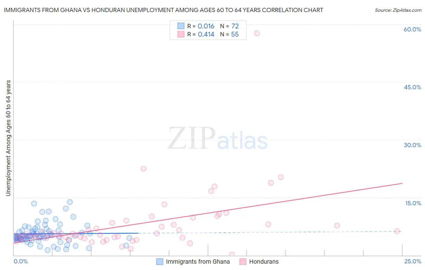 Immigrants from Ghana vs Honduran Unemployment Among Ages 60 to 64 years