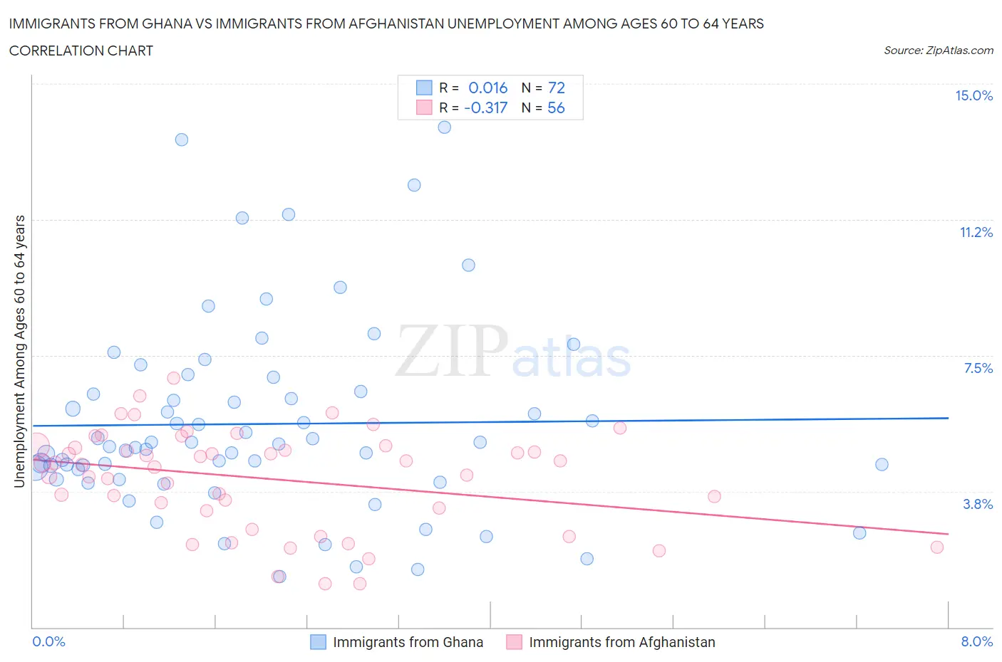 Immigrants from Ghana vs Immigrants from Afghanistan Unemployment Among Ages 60 to 64 years