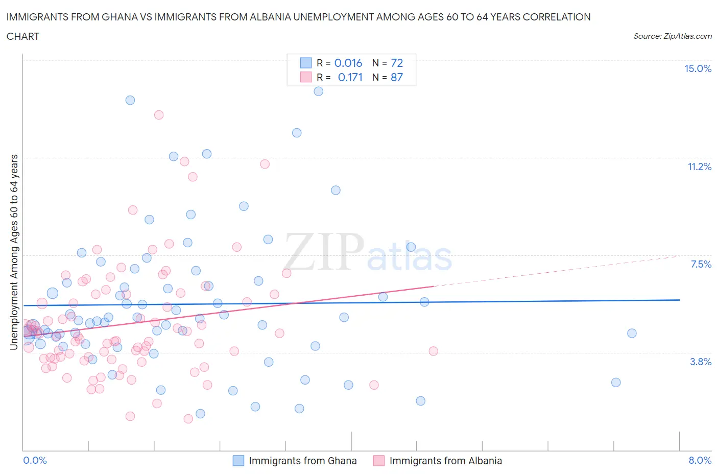 Immigrants from Ghana vs Immigrants from Albania Unemployment Among Ages 60 to 64 years
