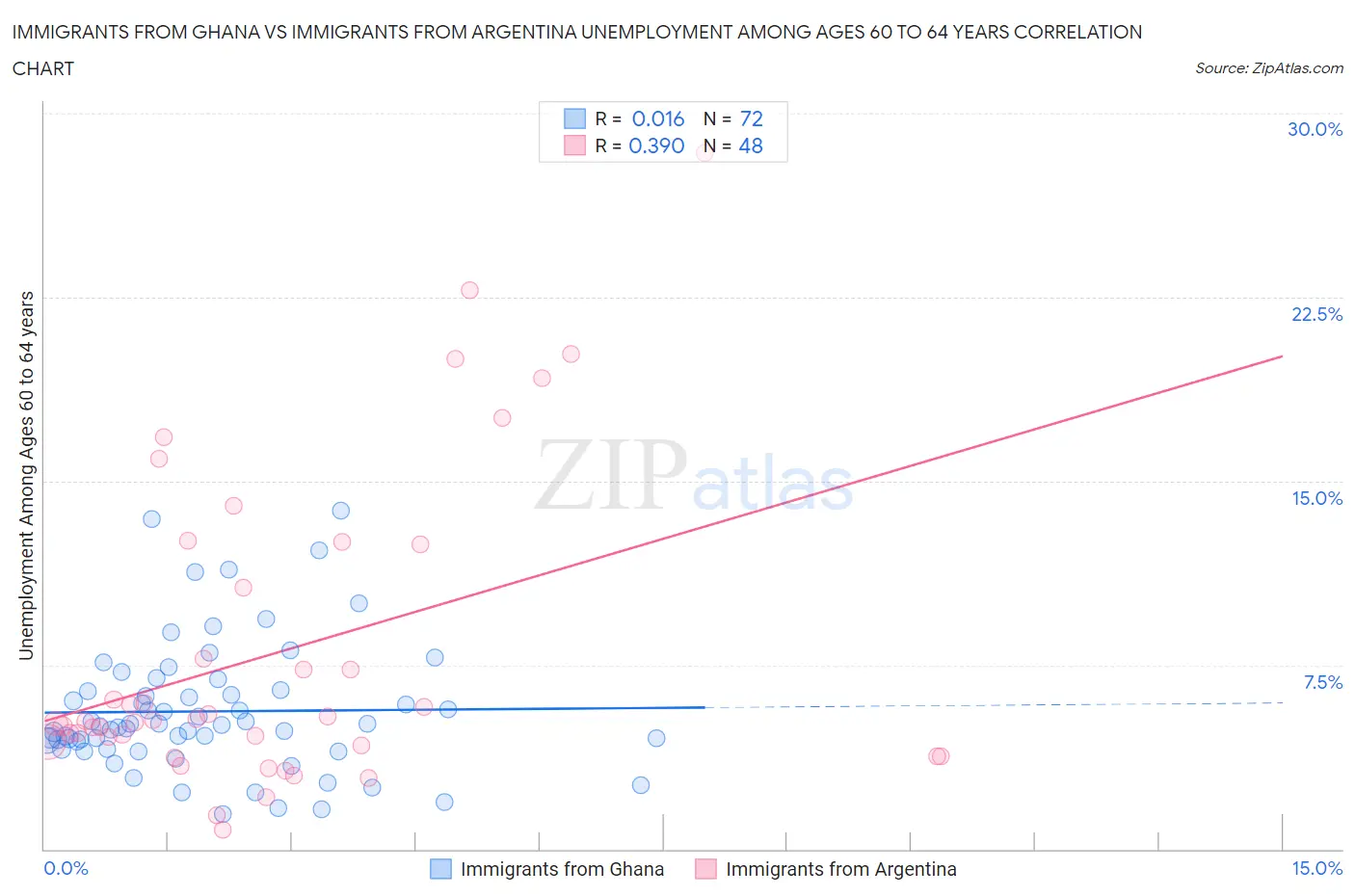 Immigrants from Ghana vs Immigrants from Argentina Unemployment Among Ages 60 to 64 years