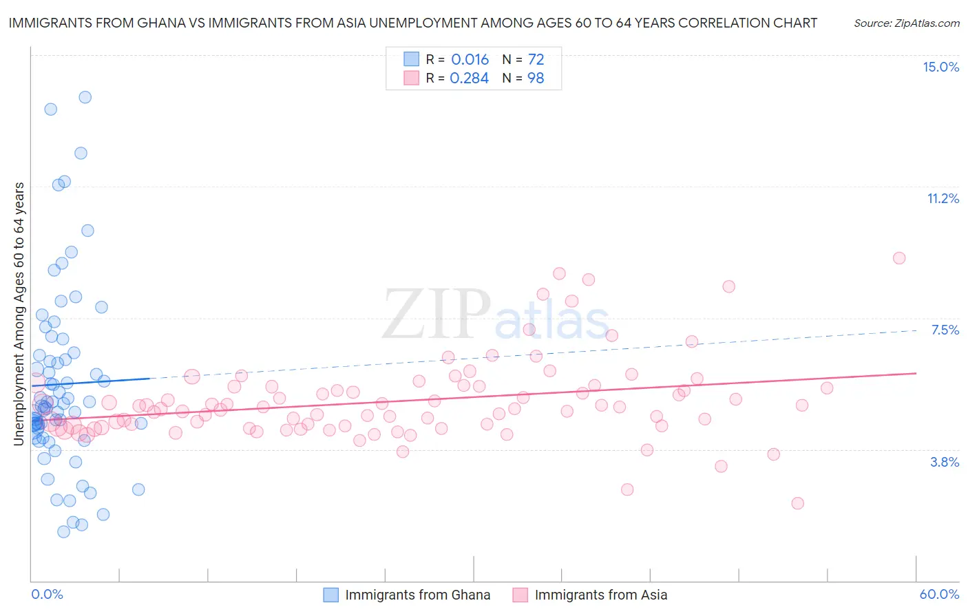 Immigrants from Ghana vs Immigrants from Asia Unemployment Among Ages 60 to 64 years