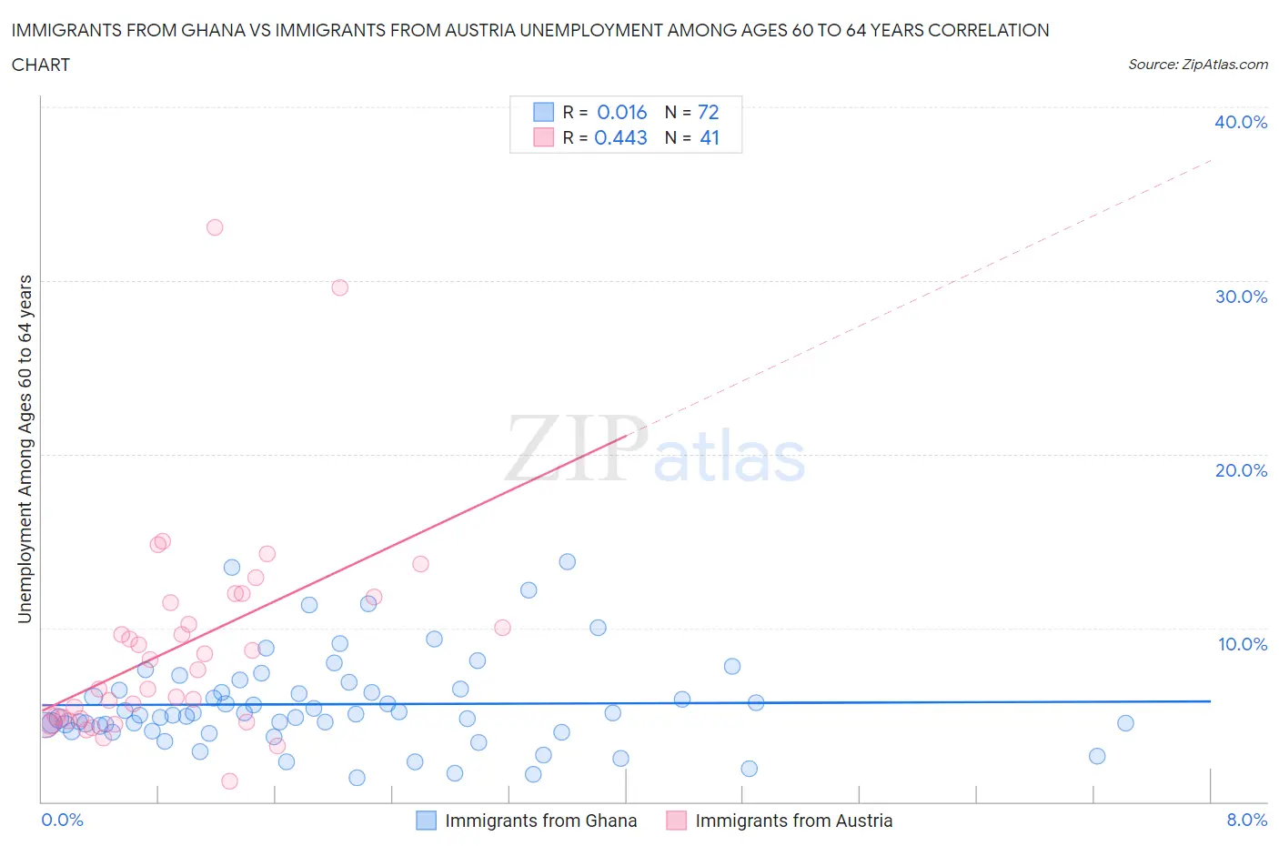 Immigrants from Ghana vs Immigrants from Austria Unemployment Among Ages 60 to 64 years