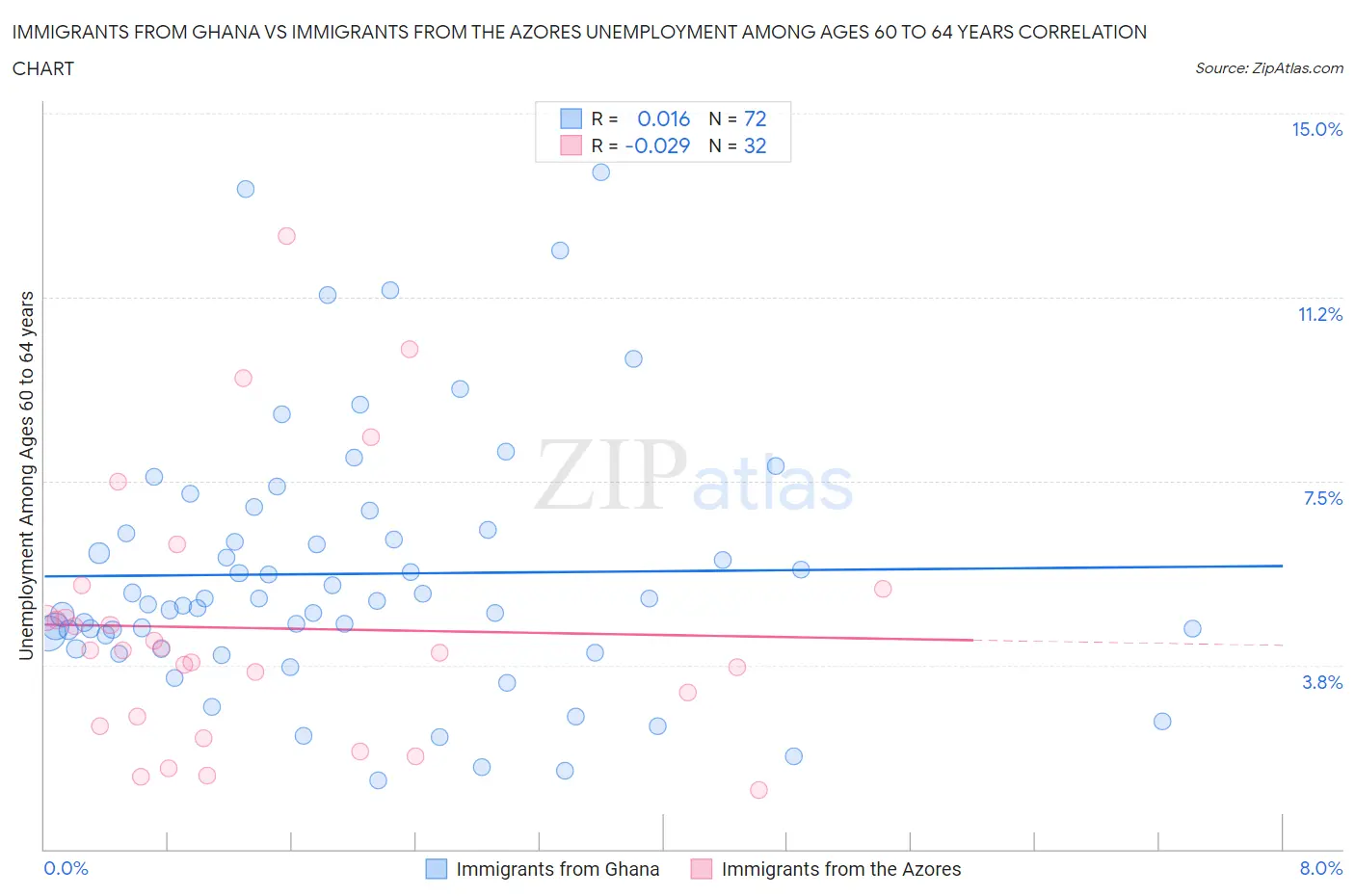 Immigrants from Ghana vs Immigrants from the Azores Unemployment Among Ages 60 to 64 years