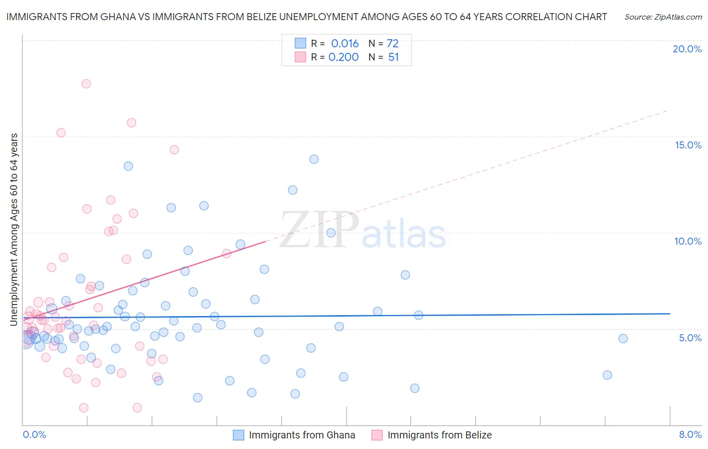 Immigrants from Ghana vs Immigrants from Belize Unemployment Among Ages 60 to 64 years