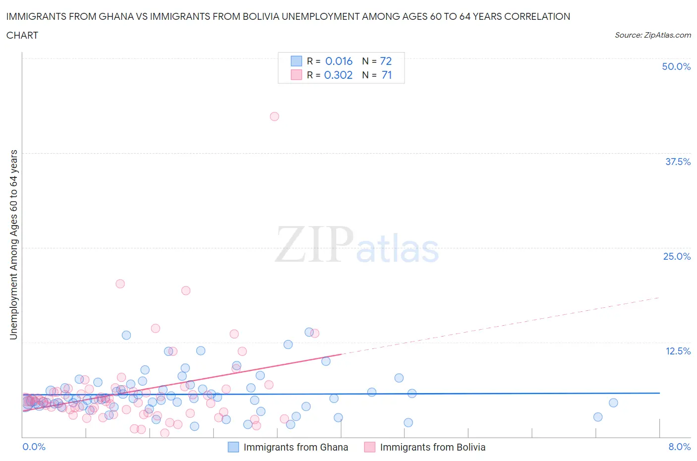 Immigrants from Ghana vs Immigrants from Bolivia Unemployment Among Ages 60 to 64 years