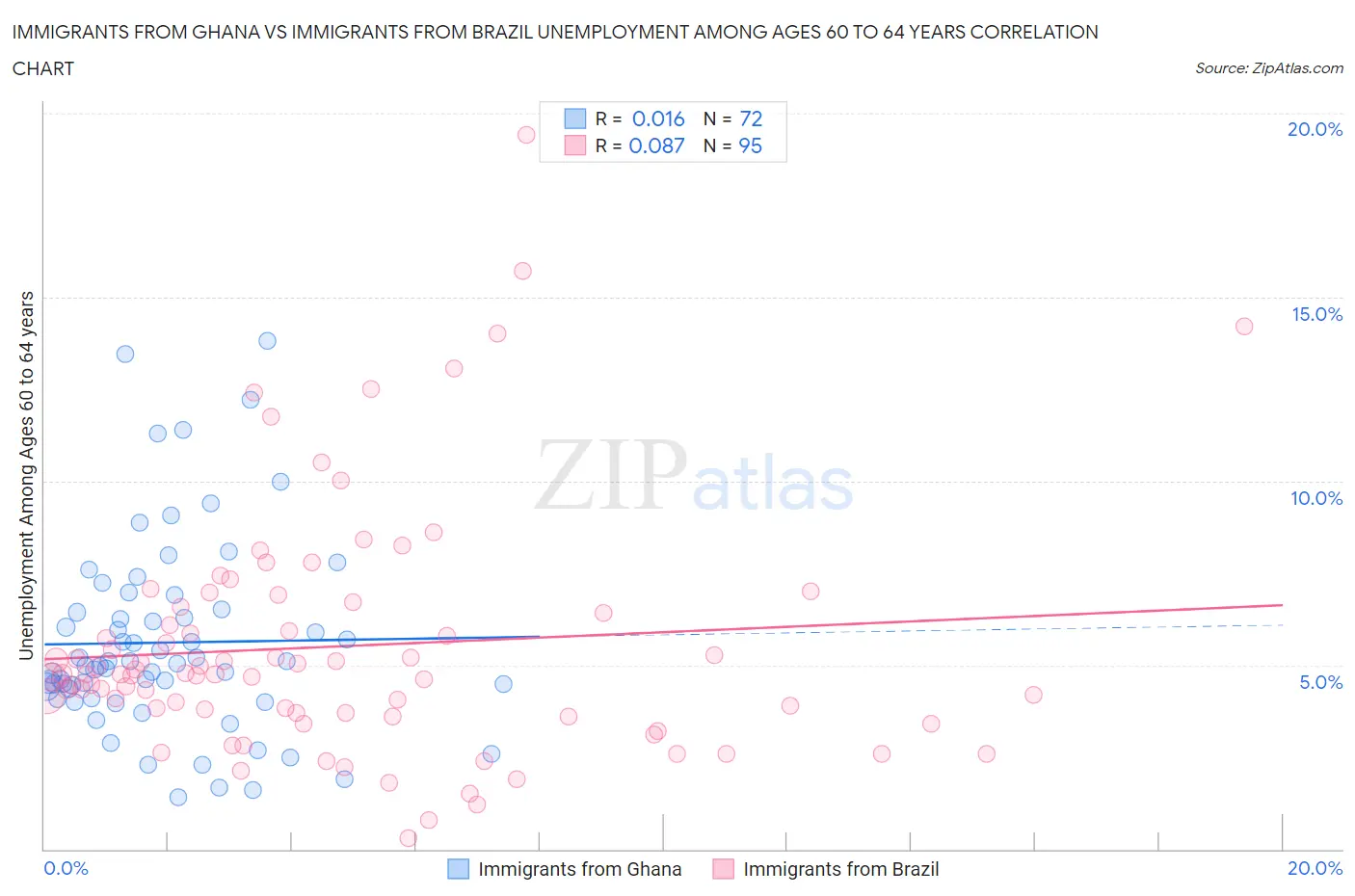 Immigrants from Ghana vs Immigrants from Brazil Unemployment Among Ages 60 to 64 years
