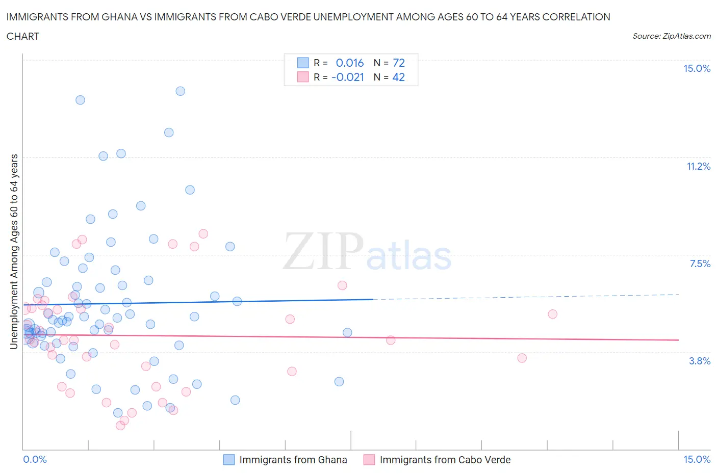 Immigrants from Ghana vs Immigrants from Cabo Verde Unemployment Among Ages 60 to 64 years
