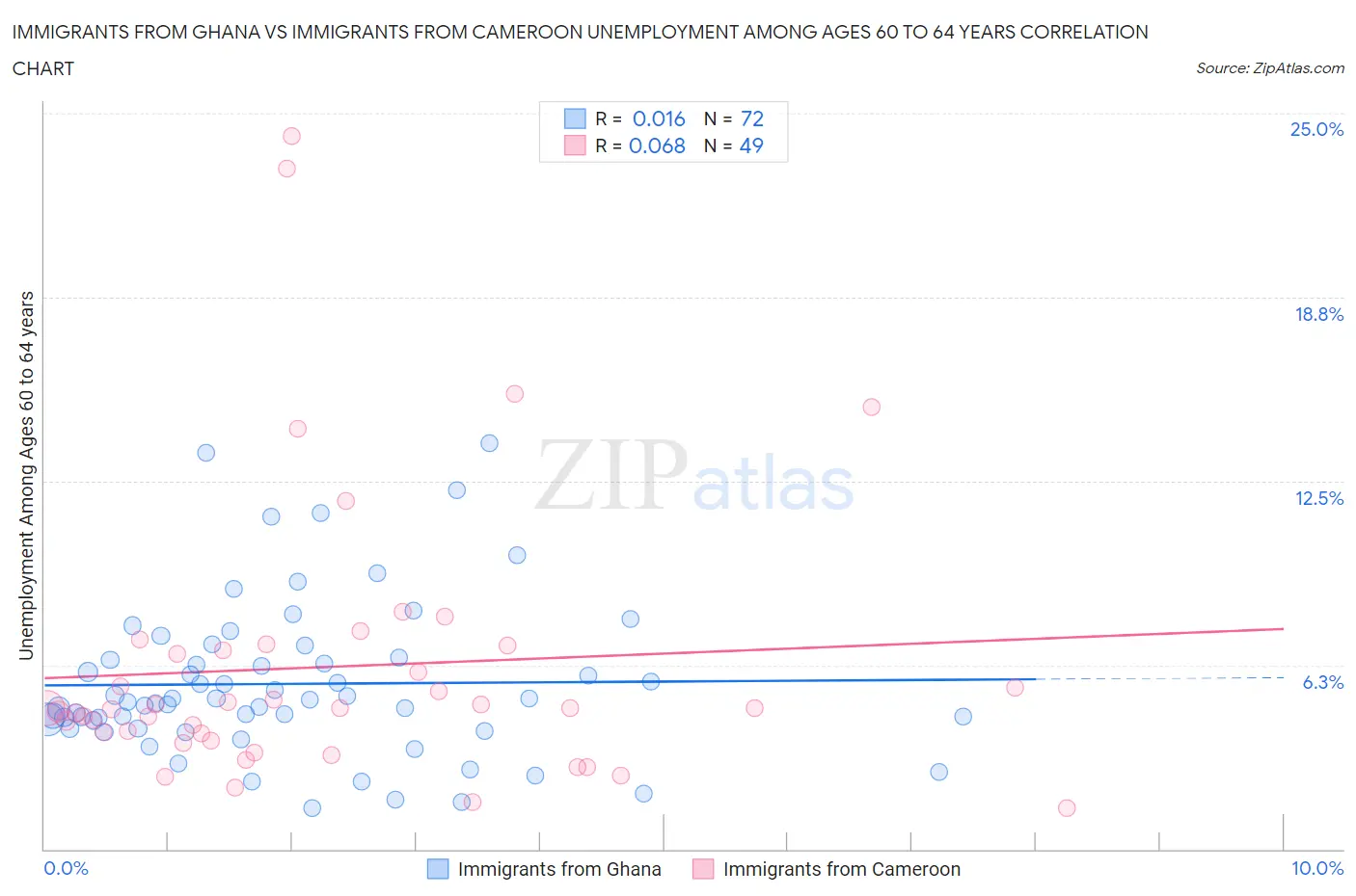 Immigrants from Ghana vs Immigrants from Cameroon Unemployment Among Ages 60 to 64 years
