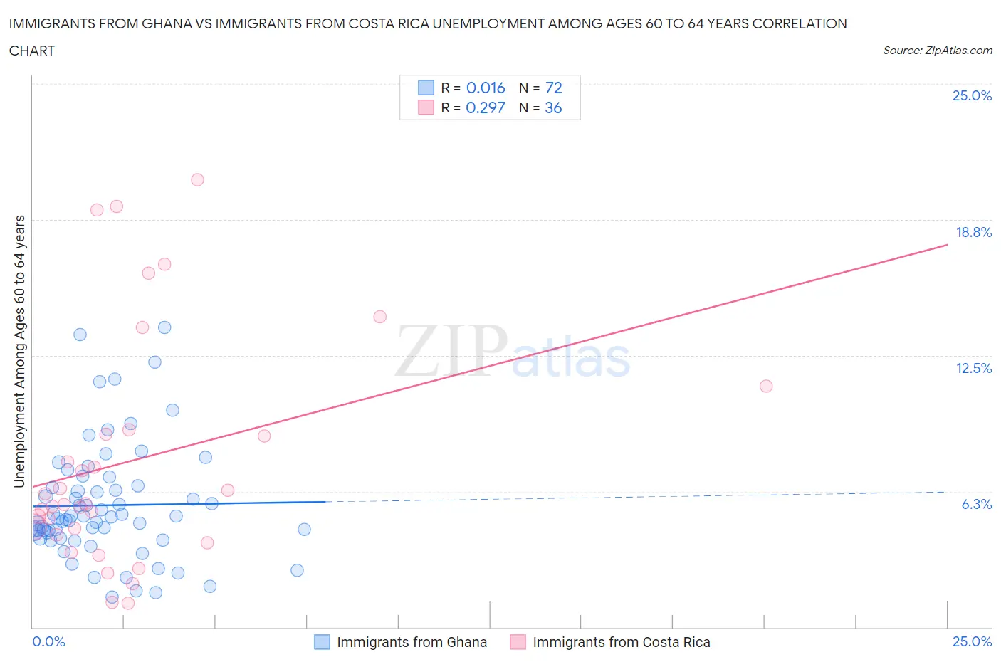 Immigrants from Ghana vs Immigrants from Costa Rica Unemployment Among Ages 60 to 64 years