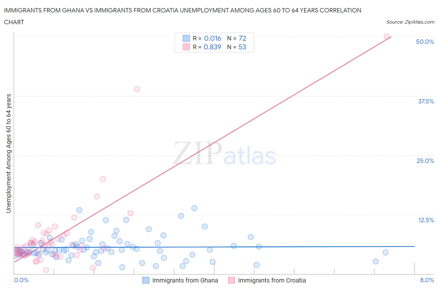 Immigrants from Ghana vs Immigrants from Croatia Unemployment Among Ages 60 to 64 years