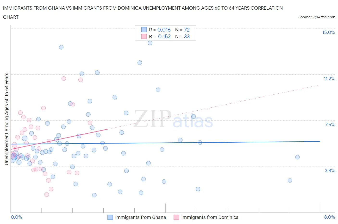 Immigrants from Ghana vs Immigrants from Dominica Unemployment Among Ages 60 to 64 years