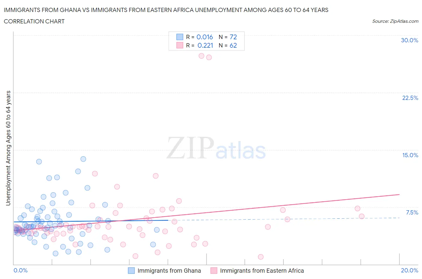 Immigrants from Ghana vs Immigrants from Eastern Africa Unemployment Among Ages 60 to 64 years