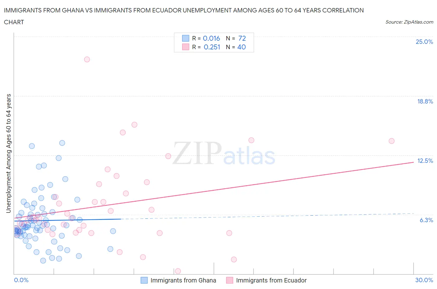 Immigrants from Ghana vs Immigrants from Ecuador Unemployment Among Ages 60 to 64 years