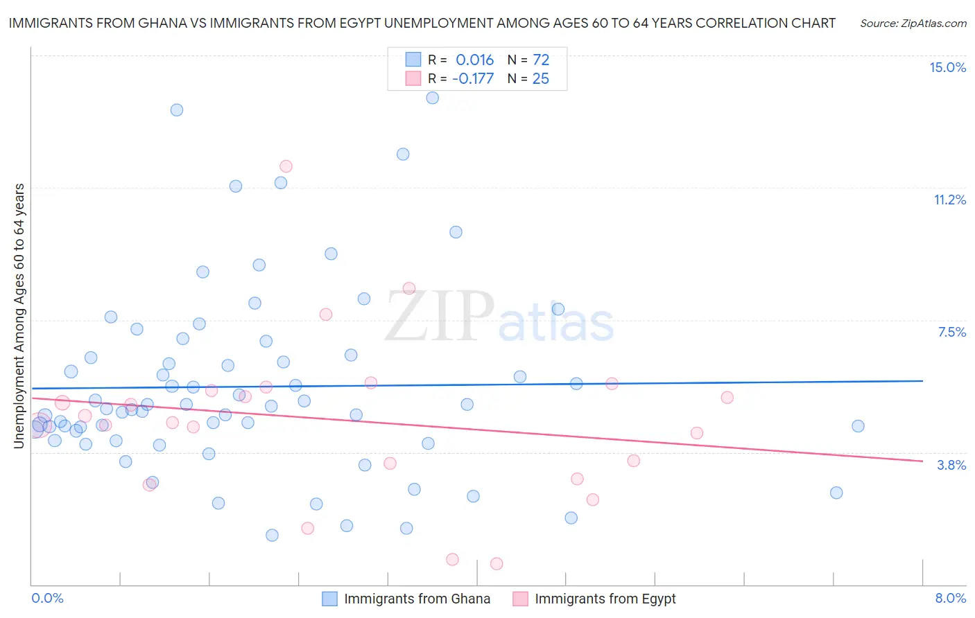 Immigrants from Ghana vs Immigrants from Egypt Unemployment Among Ages 60 to 64 years