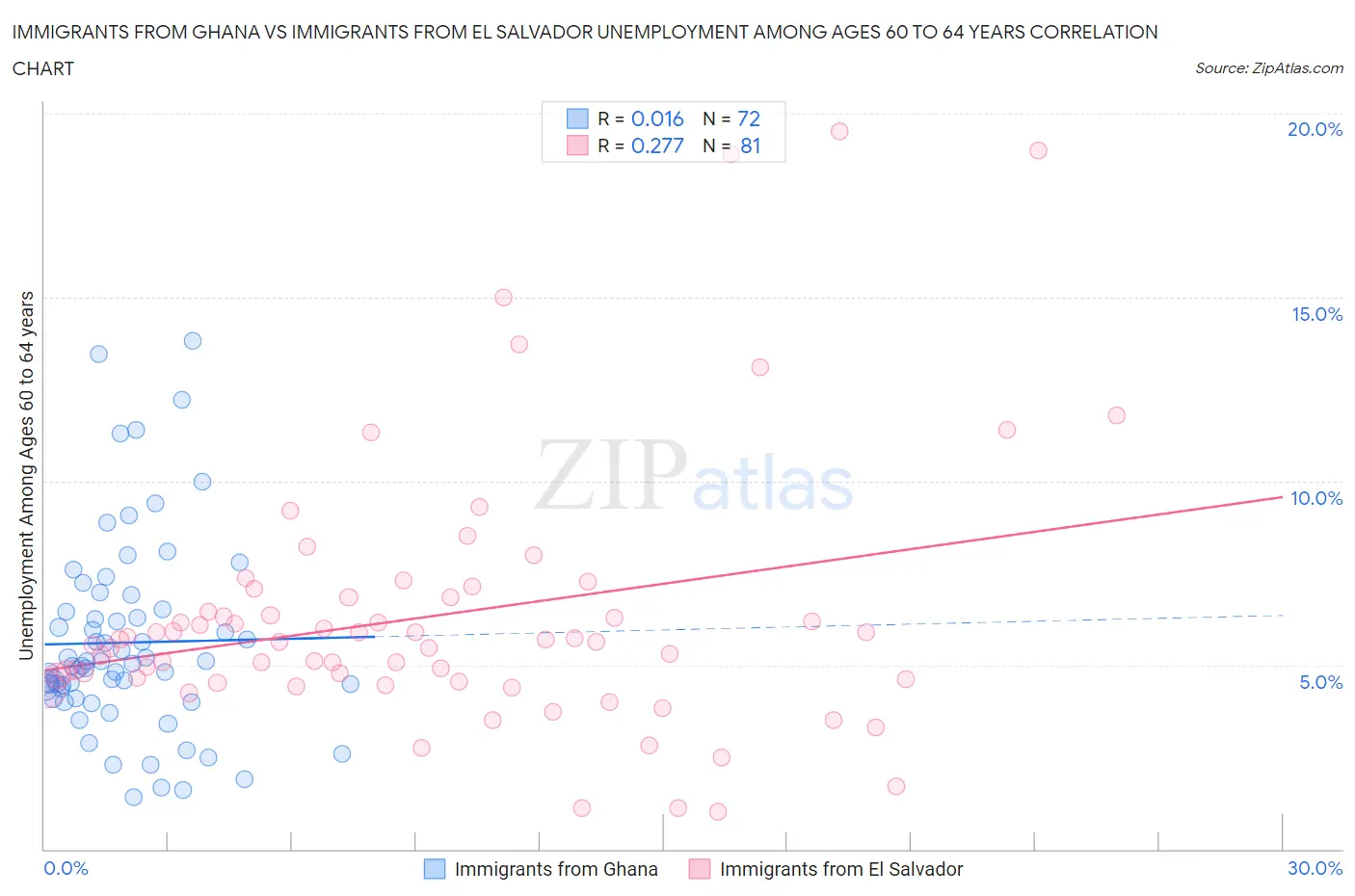 Immigrants from Ghana vs Immigrants from El Salvador Unemployment Among Ages 60 to 64 years