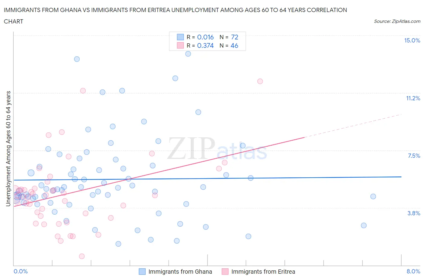 Immigrants from Ghana vs Immigrants from Eritrea Unemployment Among Ages 60 to 64 years
