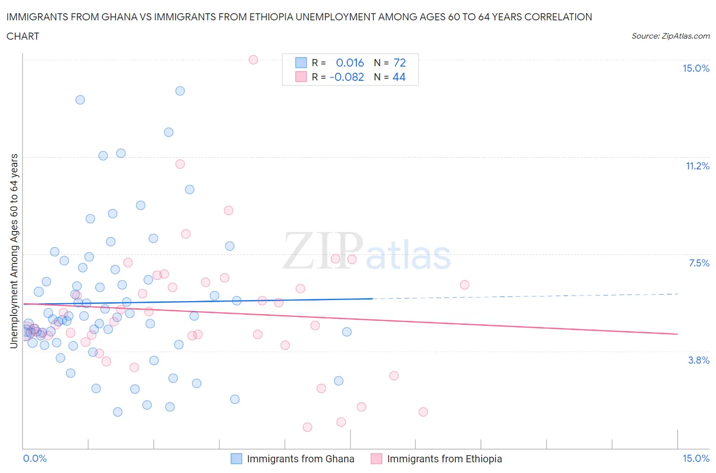 Immigrants from Ghana vs Immigrants from Ethiopia Unemployment Among Ages 60 to 64 years