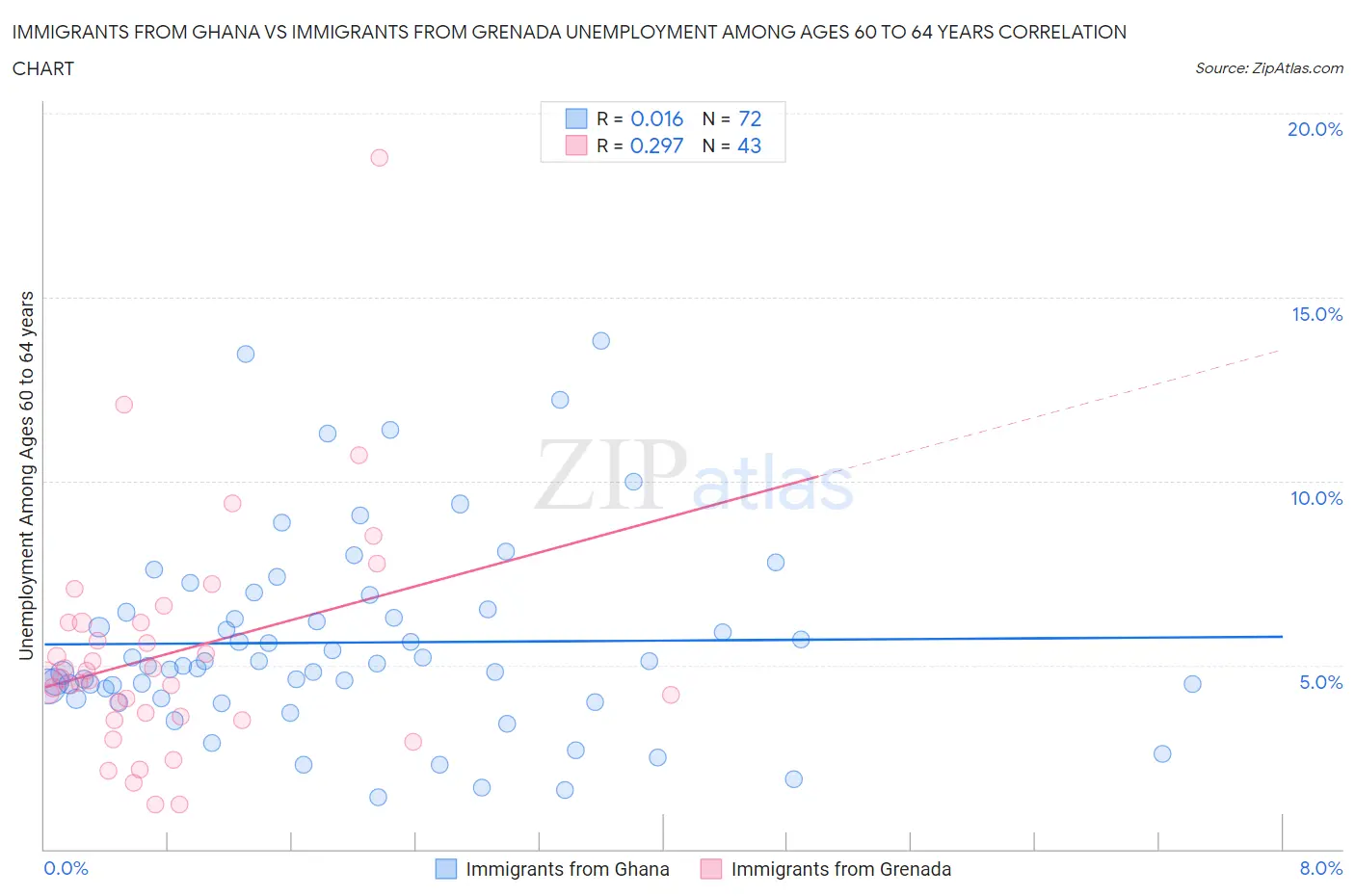 Immigrants from Ghana vs Immigrants from Grenada Unemployment Among Ages 60 to 64 years