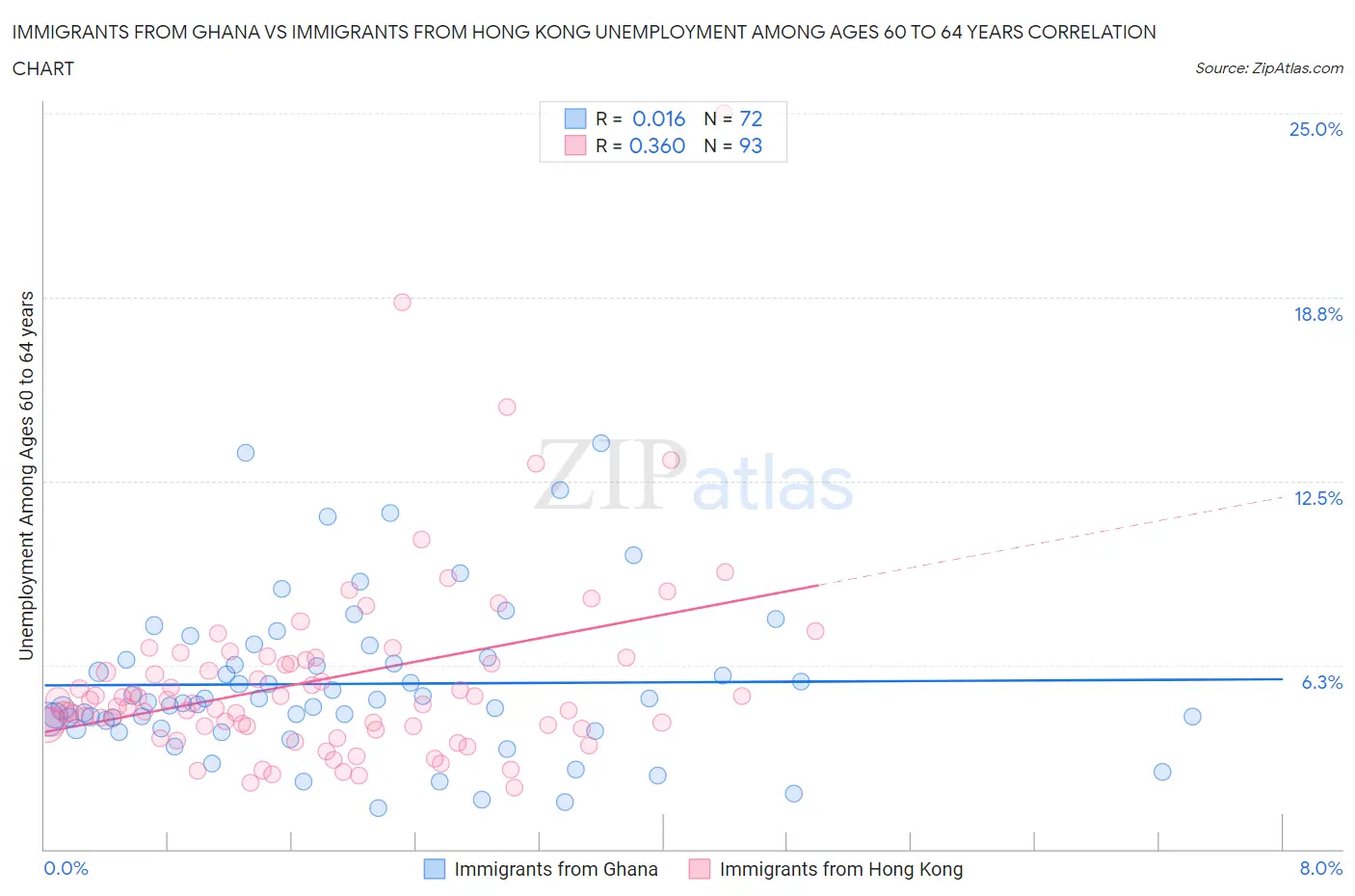 Immigrants from Ghana vs Immigrants from Hong Kong Unemployment Among Ages 60 to 64 years