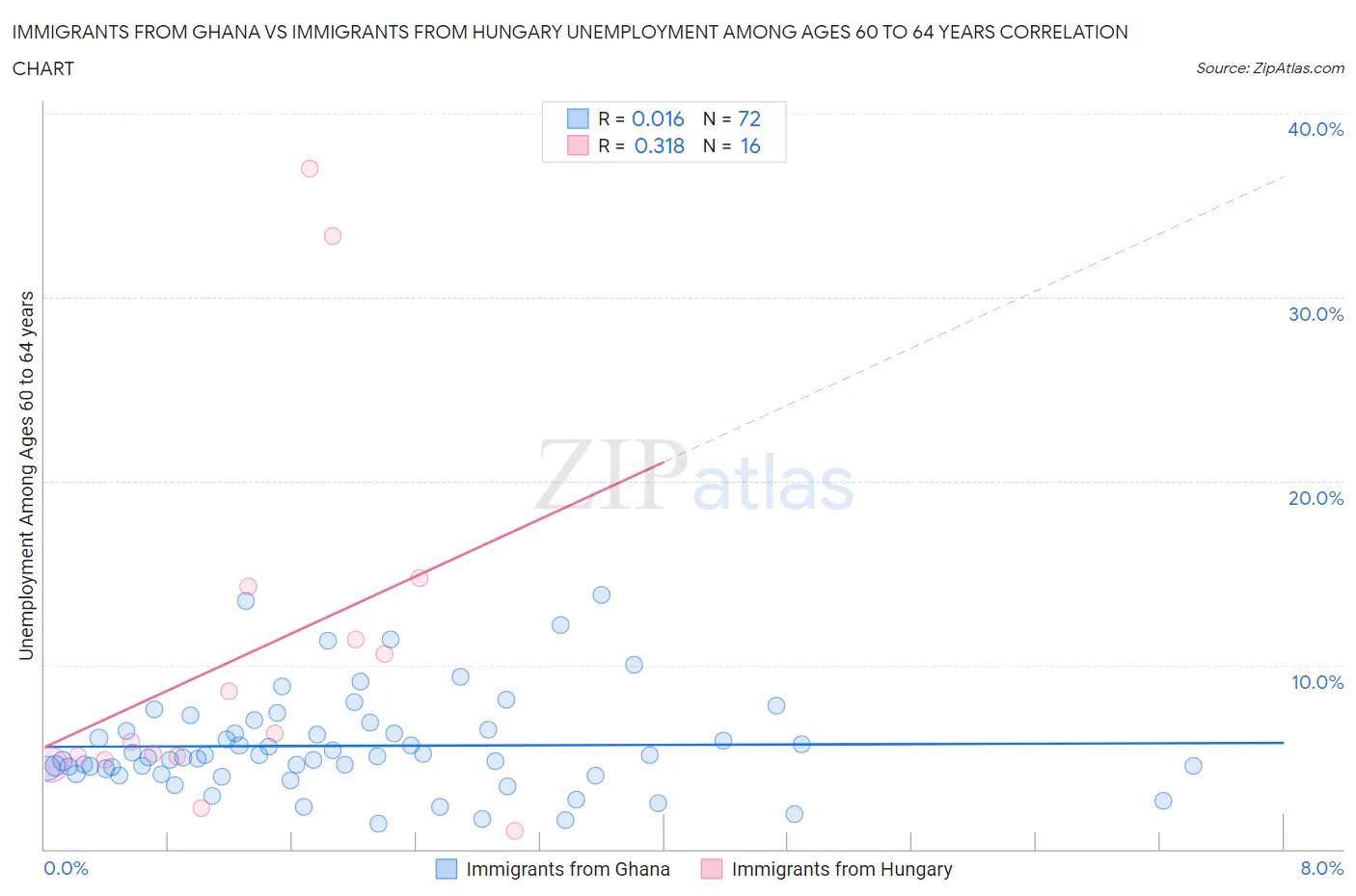 Immigrants from Ghana vs Immigrants from Hungary Unemployment Among Ages 60 to 64 years