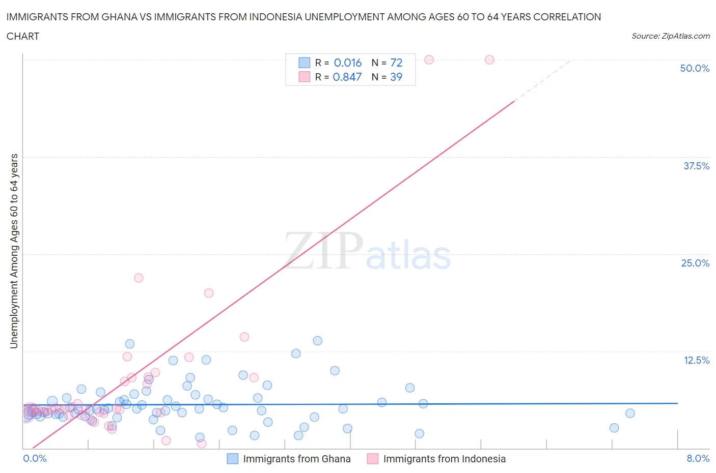 Immigrants from Ghana vs Immigrants from Indonesia Unemployment Among Ages 60 to 64 years