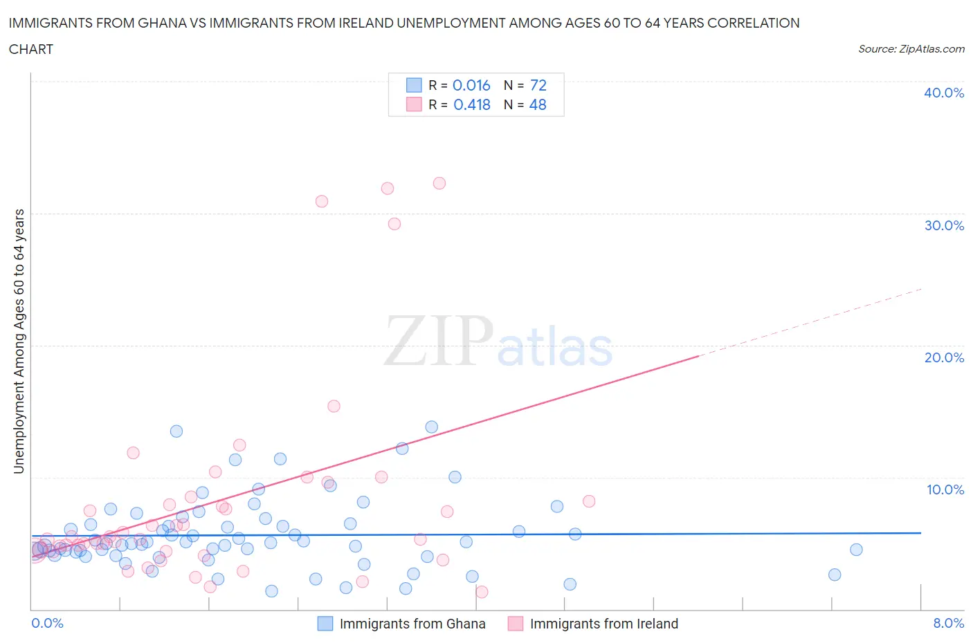 Immigrants from Ghana vs Immigrants from Ireland Unemployment Among Ages 60 to 64 years