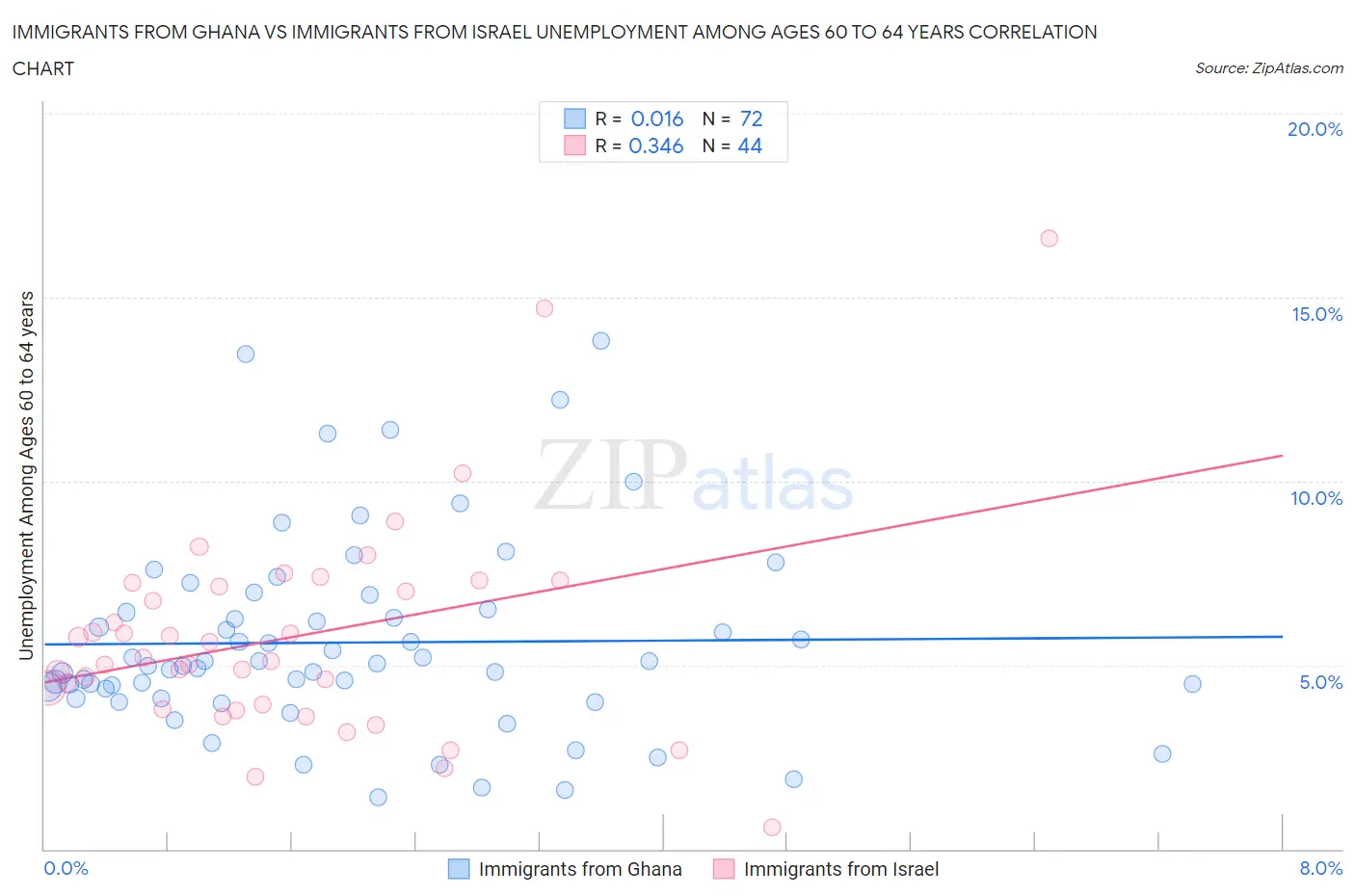 Immigrants from Ghana vs Immigrants from Israel Unemployment Among Ages 60 to 64 years