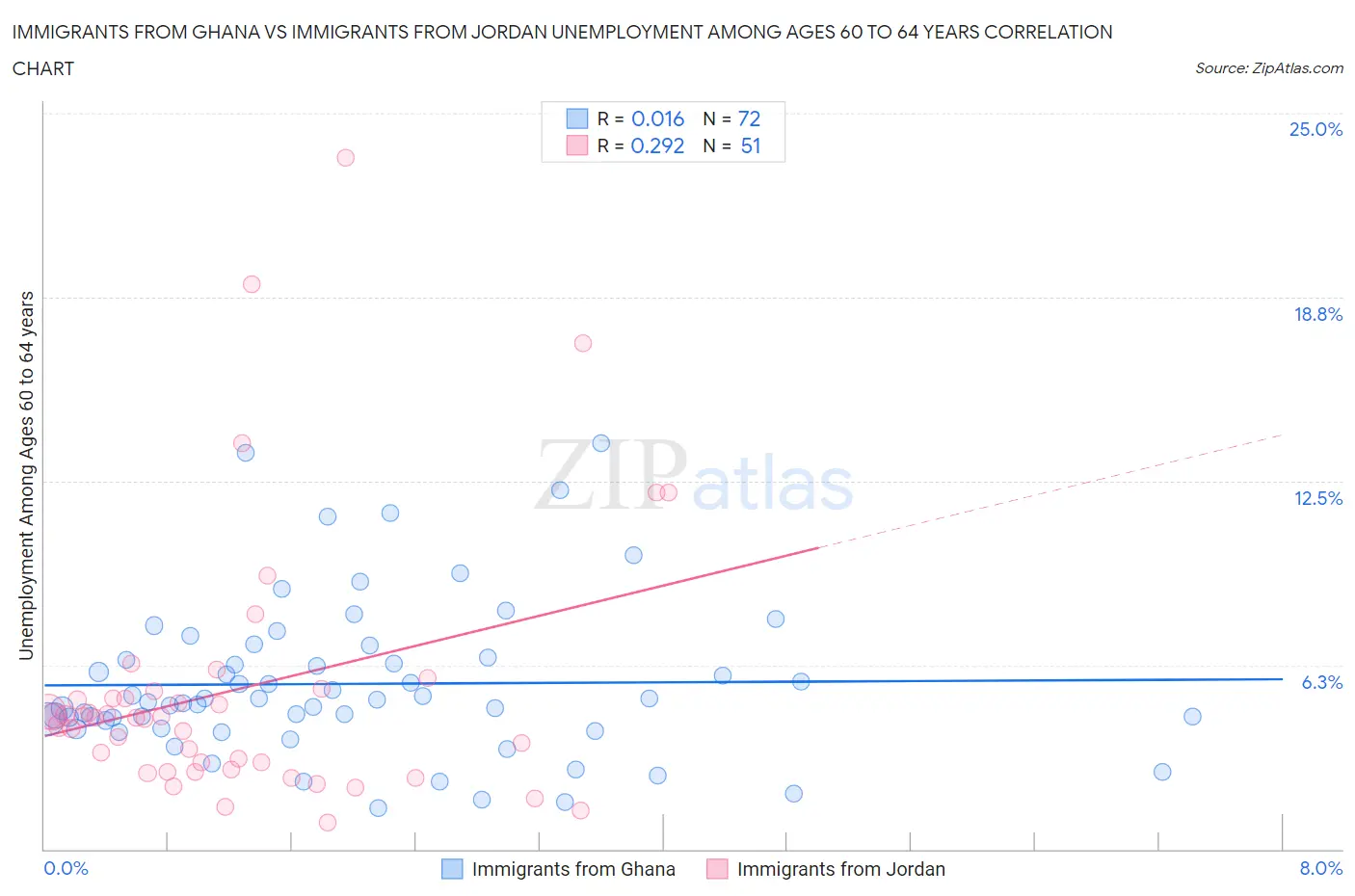 Immigrants from Ghana vs Immigrants from Jordan Unemployment Among Ages 60 to 64 years