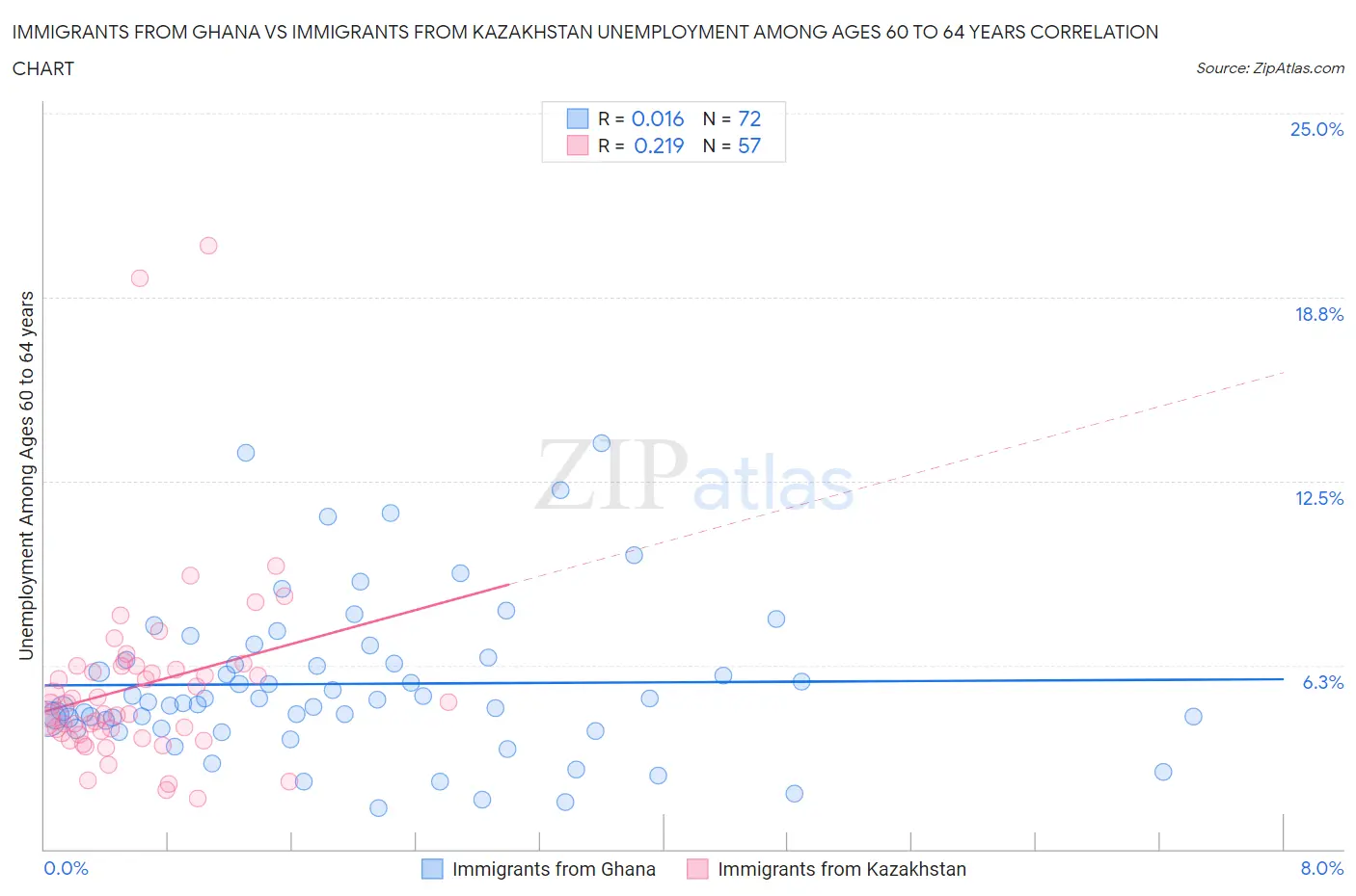 Immigrants from Ghana vs Immigrants from Kazakhstan Unemployment Among Ages 60 to 64 years