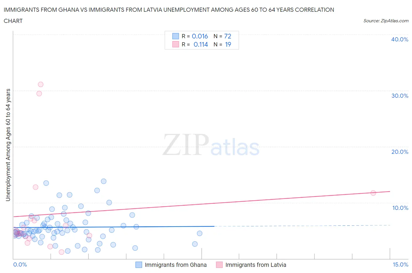 Immigrants from Ghana vs Immigrants from Latvia Unemployment Among Ages 60 to 64 years