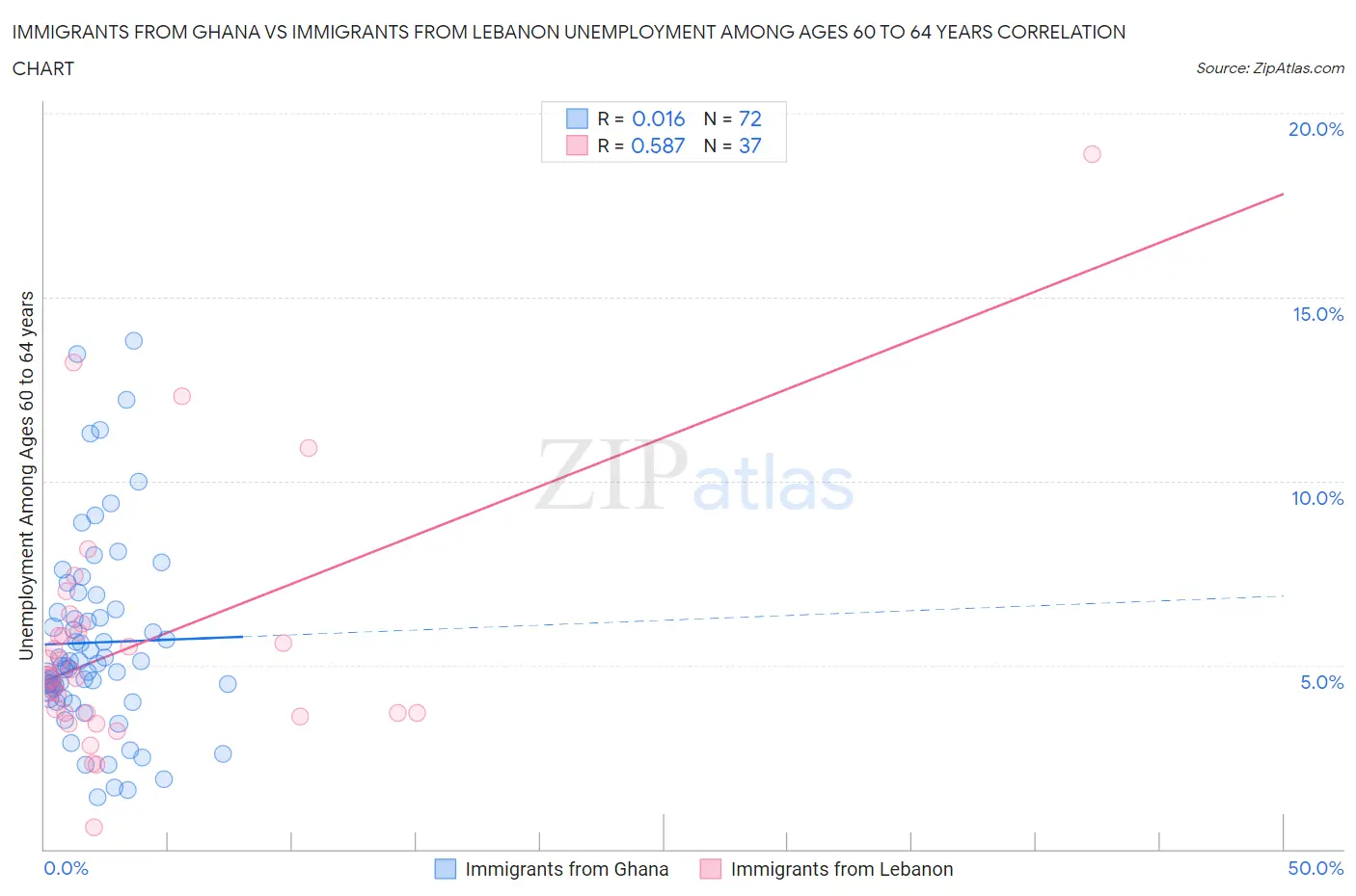 Immigrants from Ghana vs Immigrants from Lebanon Unemployment Among Ages 60 to 64 years
