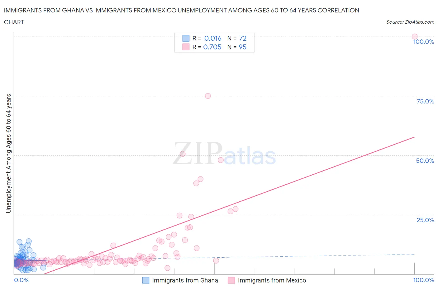 Immigrants from Ghana vs Immigrants from Mexico Unemployment Among Ages 60 to 64 years