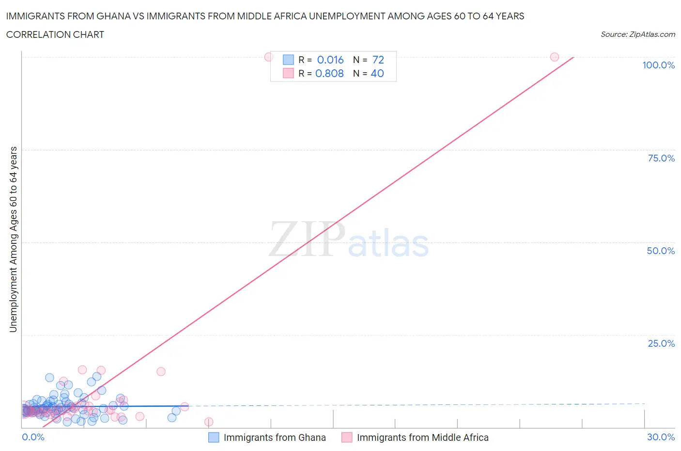 Immigrants from Ghana vs Immigrants from Middle Africa Unemployment Among Ages 60 to 64 years