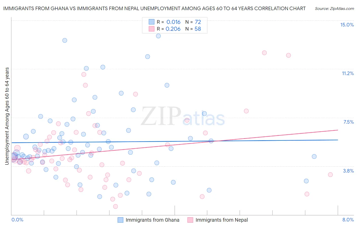 Immigrants from Ghana vs Immigrants from Nepal Unemployment Among Ages 60 to 64 years