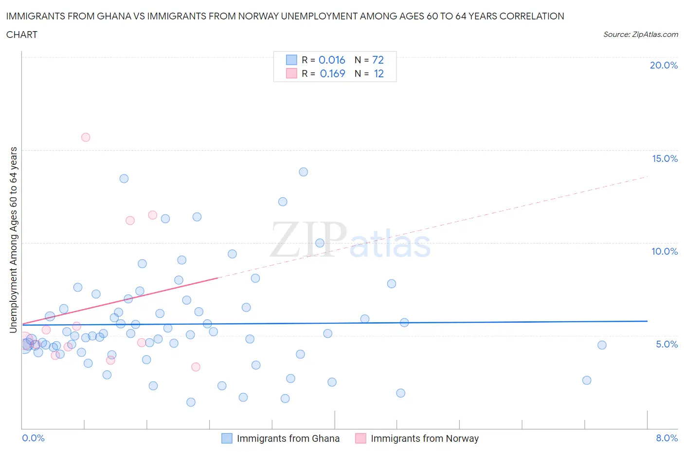 Immigrants from Ghana vs Immigrants from Norway Unemployment Among Ages 60 to 64 years