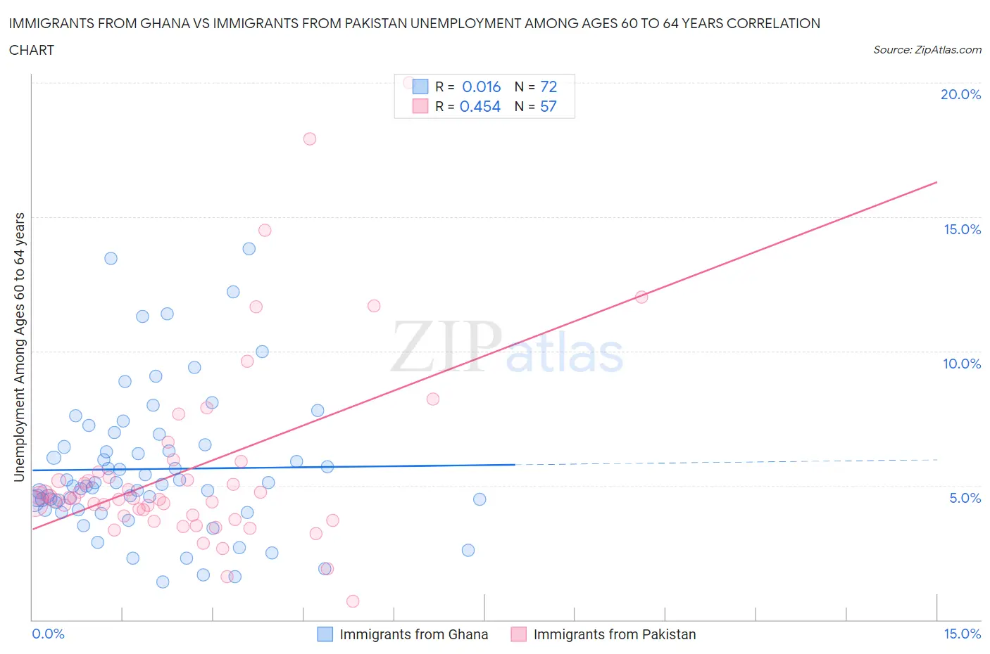 Immigrants from Ghana vs Immigrants from Pakistan Unemployment Among Ages 60 to 64 years