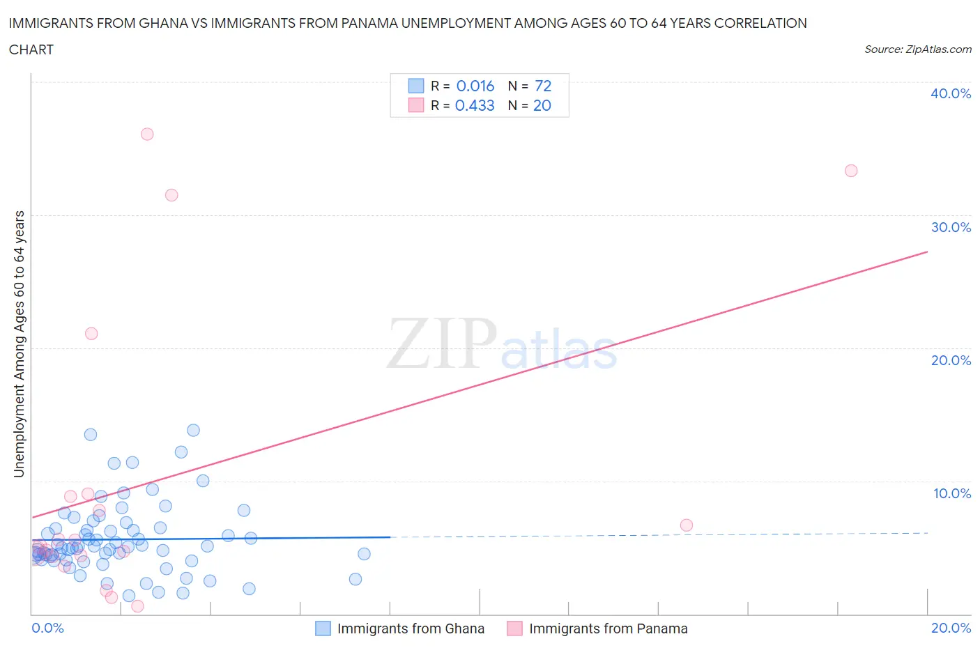 Immigrants from Ghana vs Immigrants from Panama Unemployment Among Ages 60 to 64 years