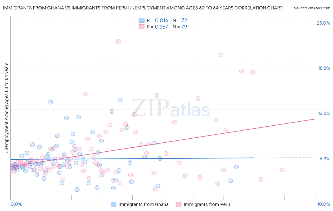 Immigrants from Ghana vs Immigrants from Peru Unemployment Among Ages 60 to 64 years