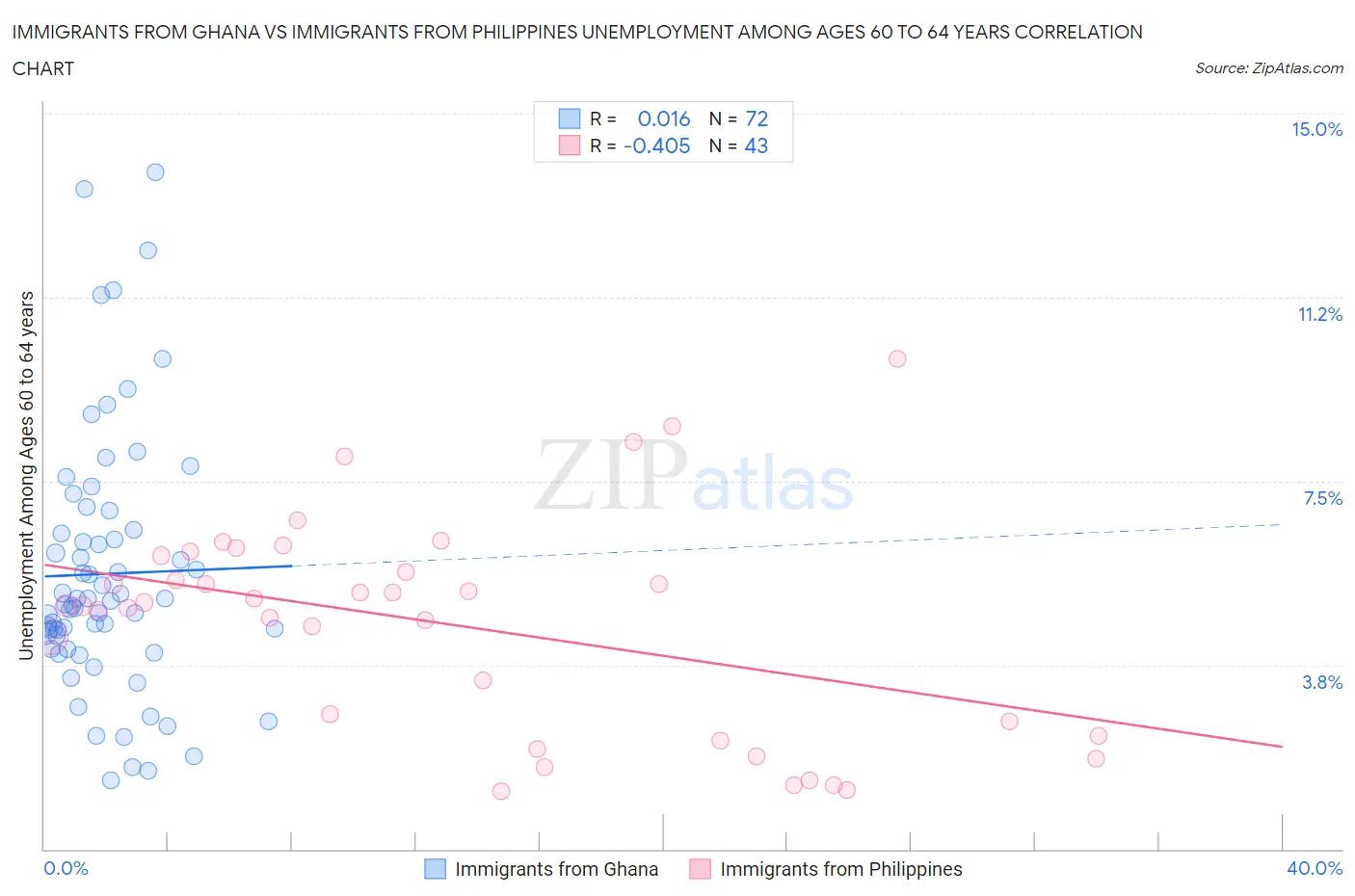 Immigrants from Ghana vs Immigrants from Philippines Unemployment Among Ages 60 to 64 years