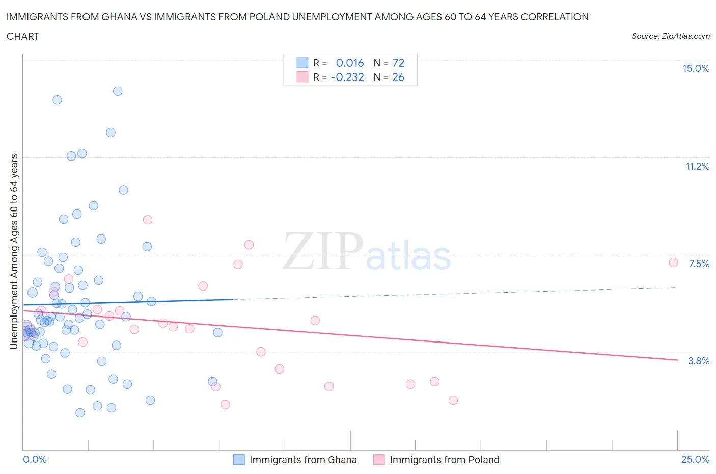 Immigrants from Ghana vs Immigrants from Poland Unemployment Among Ages 60 to 64 years