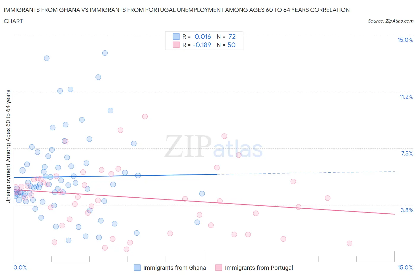 Immigrants from Ghana vs Immigrants from Portugal Unemployment Among Ages 60 to 64 years