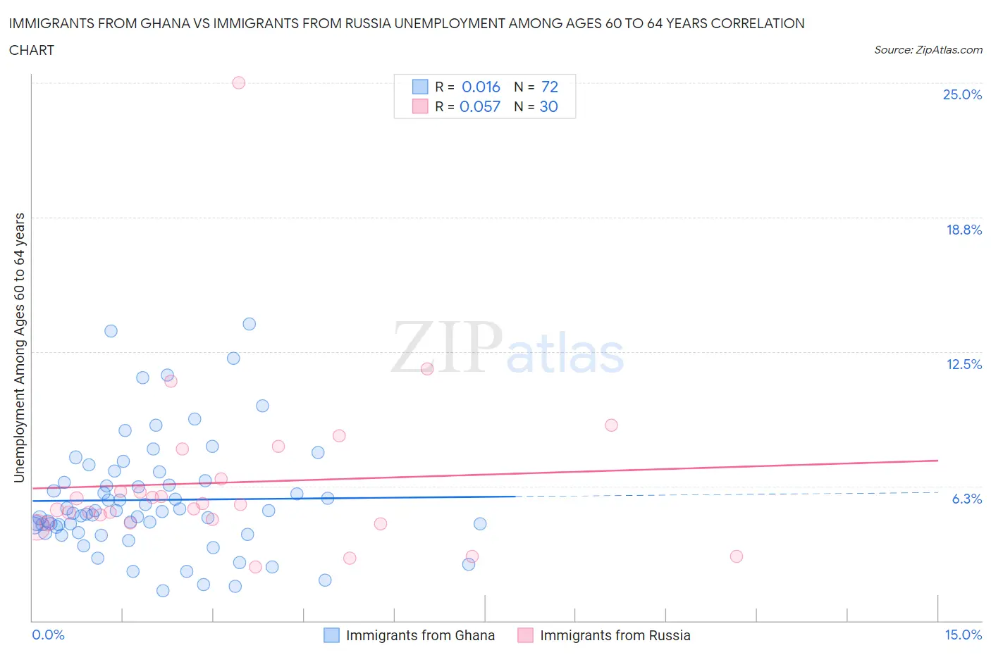 Immigrants from Ghana vs Immigrants from Russia Unemployment Among Ages 60 to 64 years