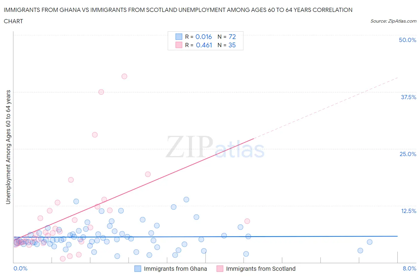 Immigrants from Ghana vs Immigrants from Scotland Unemployment Among Ages 60 to 64 years