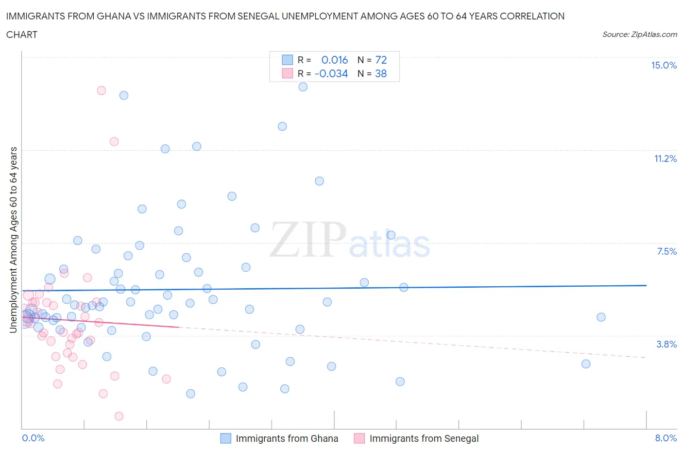 Immigrants from Ghana vs Immigrants from Senegal Unemployment Among Ages 60 to 64 years