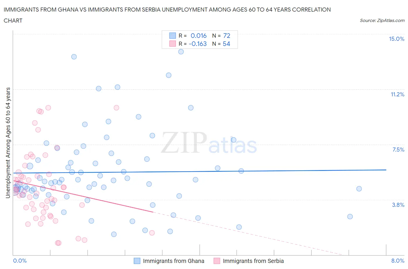 Immigrants from Ghana vs Immigrants from Serbia Unemployment Among Ages 60 to 64 years