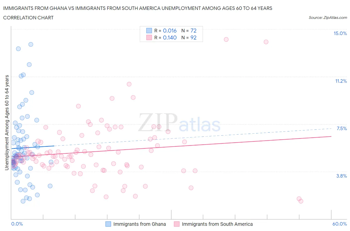 Immigrants from Ghana vs Immigrants from South America Unemployment Among Ages 60 to 64 years