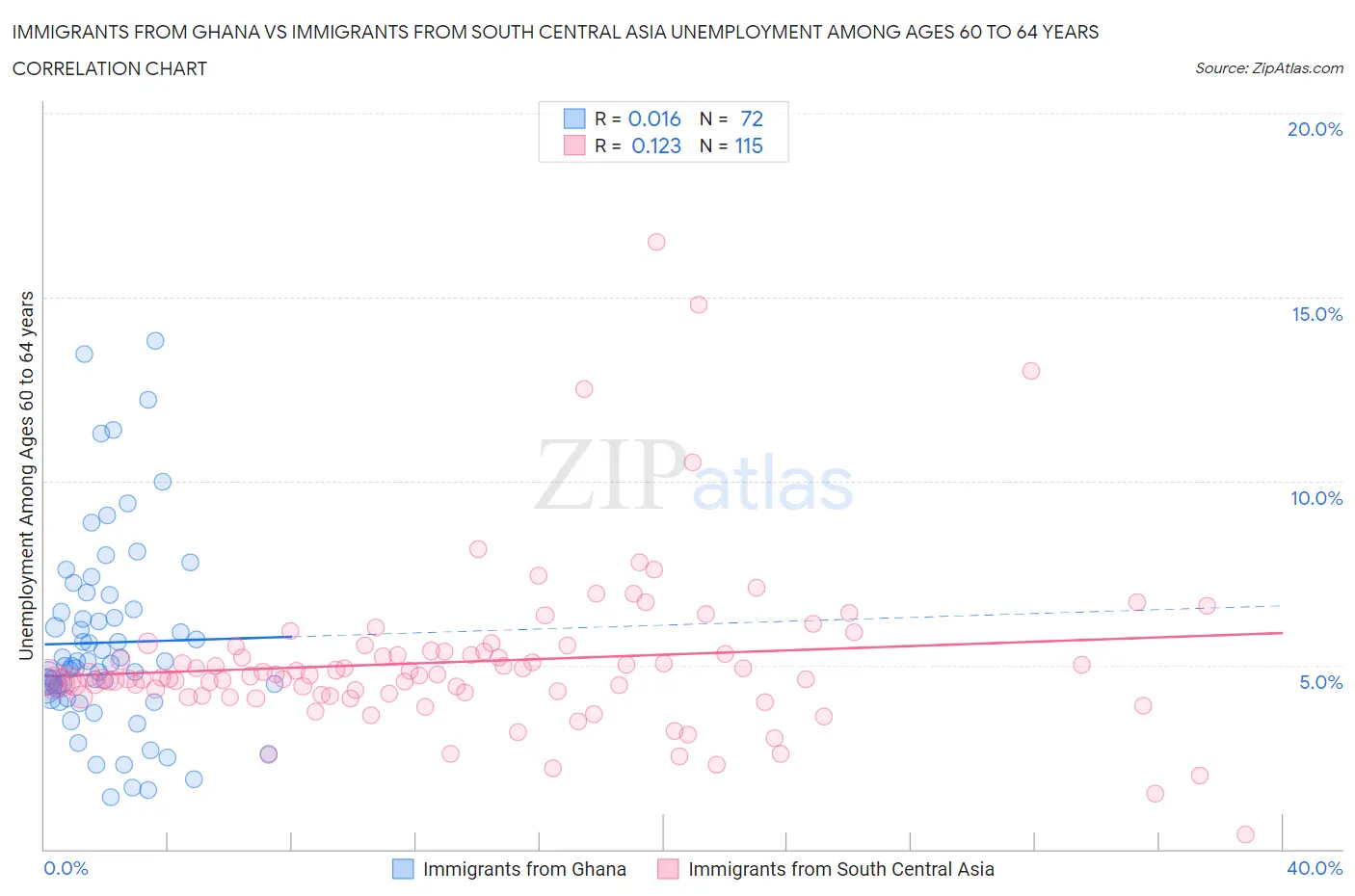 Immigrants from Ghana vs Immigrants from South Central Asia Unemployment Among Ages 60 to 64 years