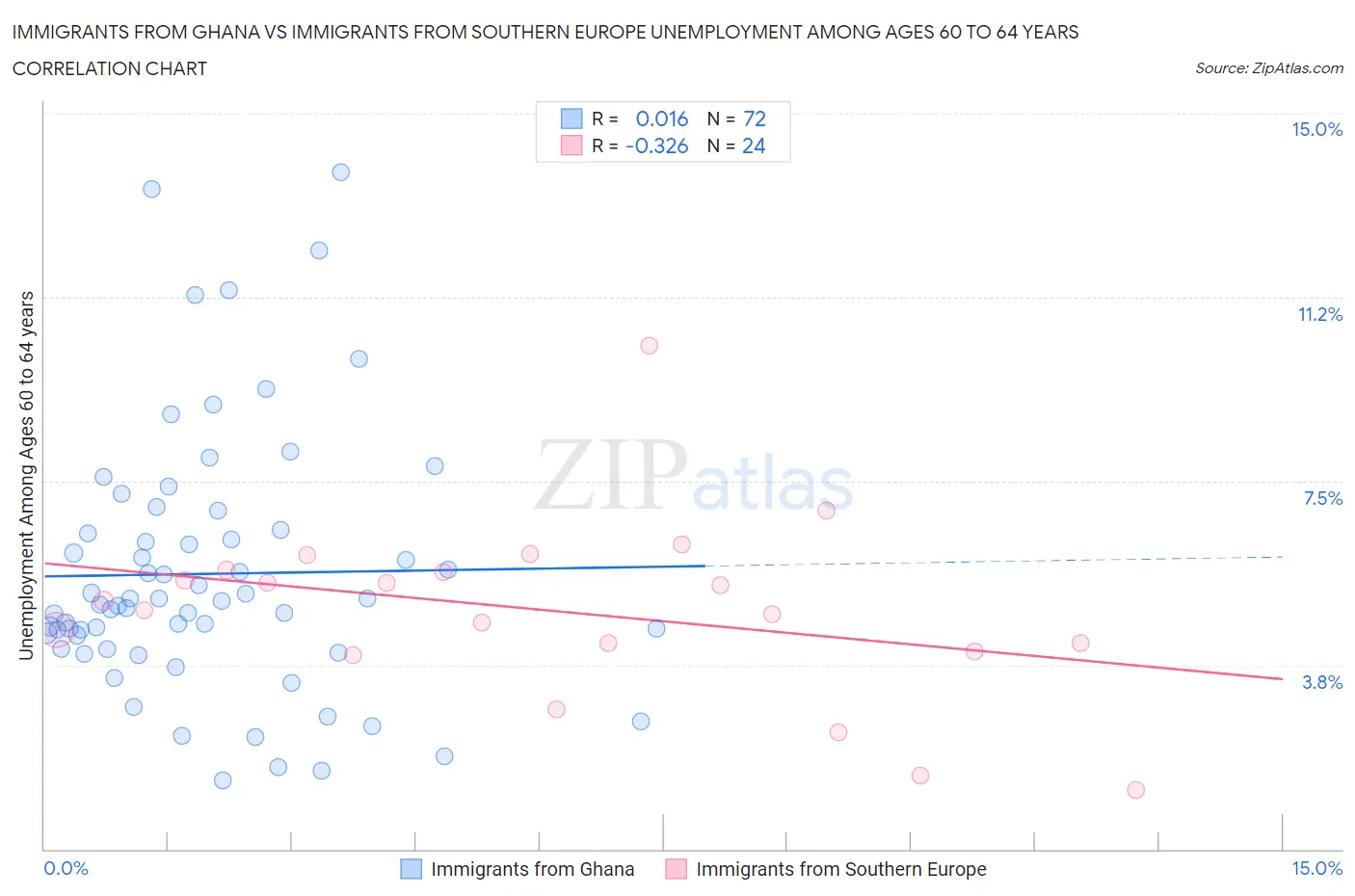 Immigrants from Ghana vs Immigrants from Southern Europe Unemployment Among Ages 60 to 64 years