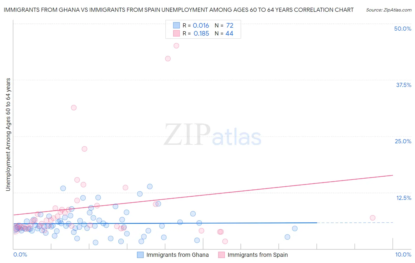 Immigrants from Ghana vs Immigrants from Spain Unemployment Among Ages 60 to 64 years