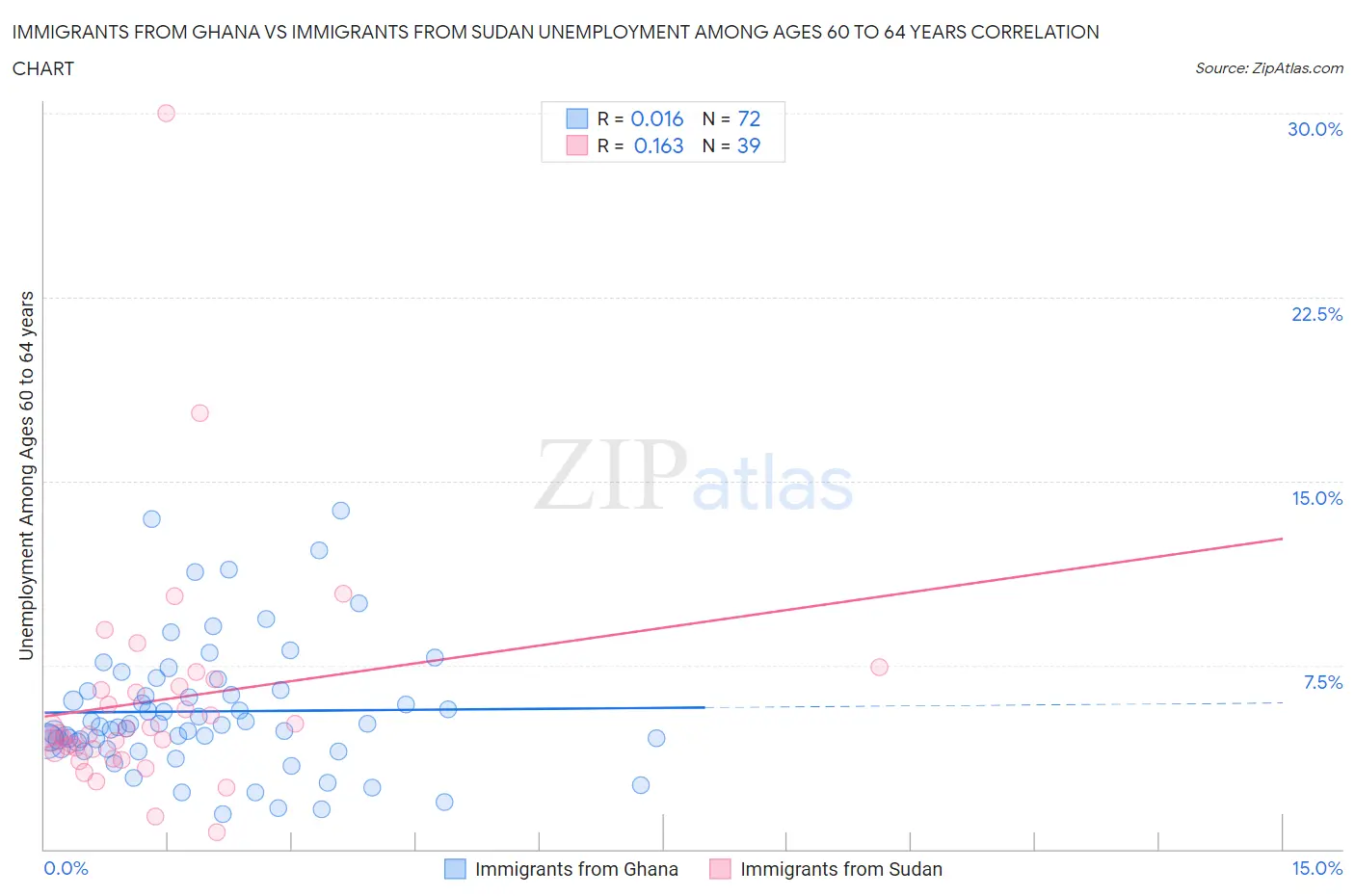 Immigrants from Ghana vs Immigrants from Sudan Unemployment Among Ages 60 to 64 years